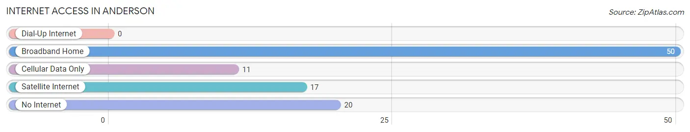 Internet Access in Anderson