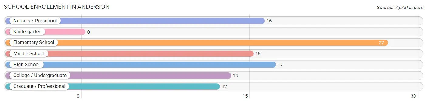 School Enrollment in Anderson