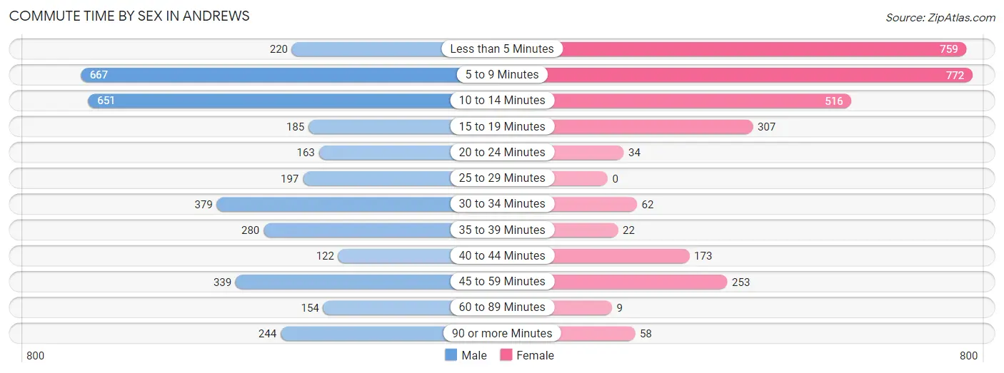 Commute Time by Sex in Andrews