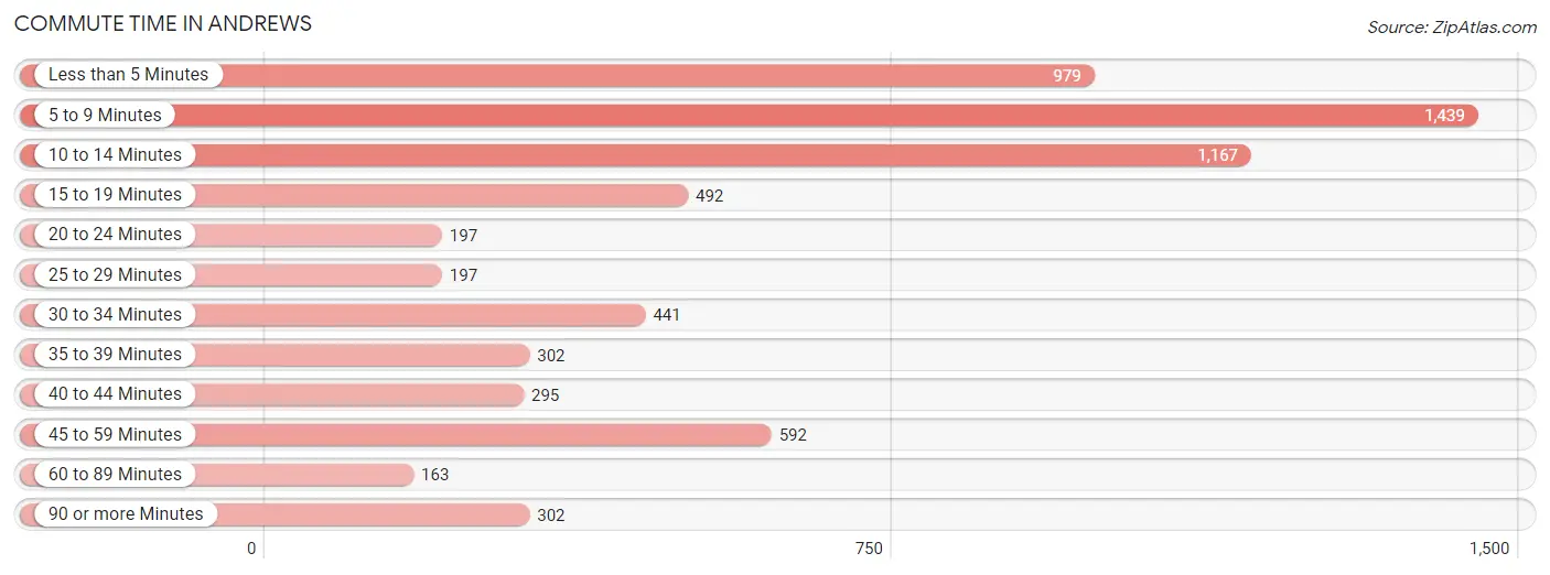 Commute Time in Andrews