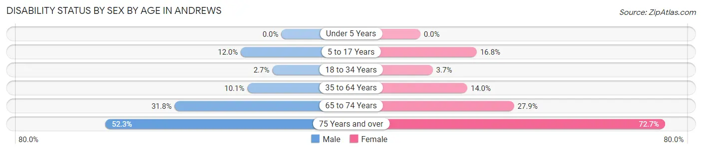 Disability Status by Sex by Age in Andrews