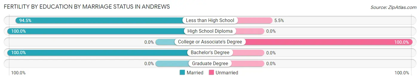 Female Fertility by Education by Marriage Status in Andrews