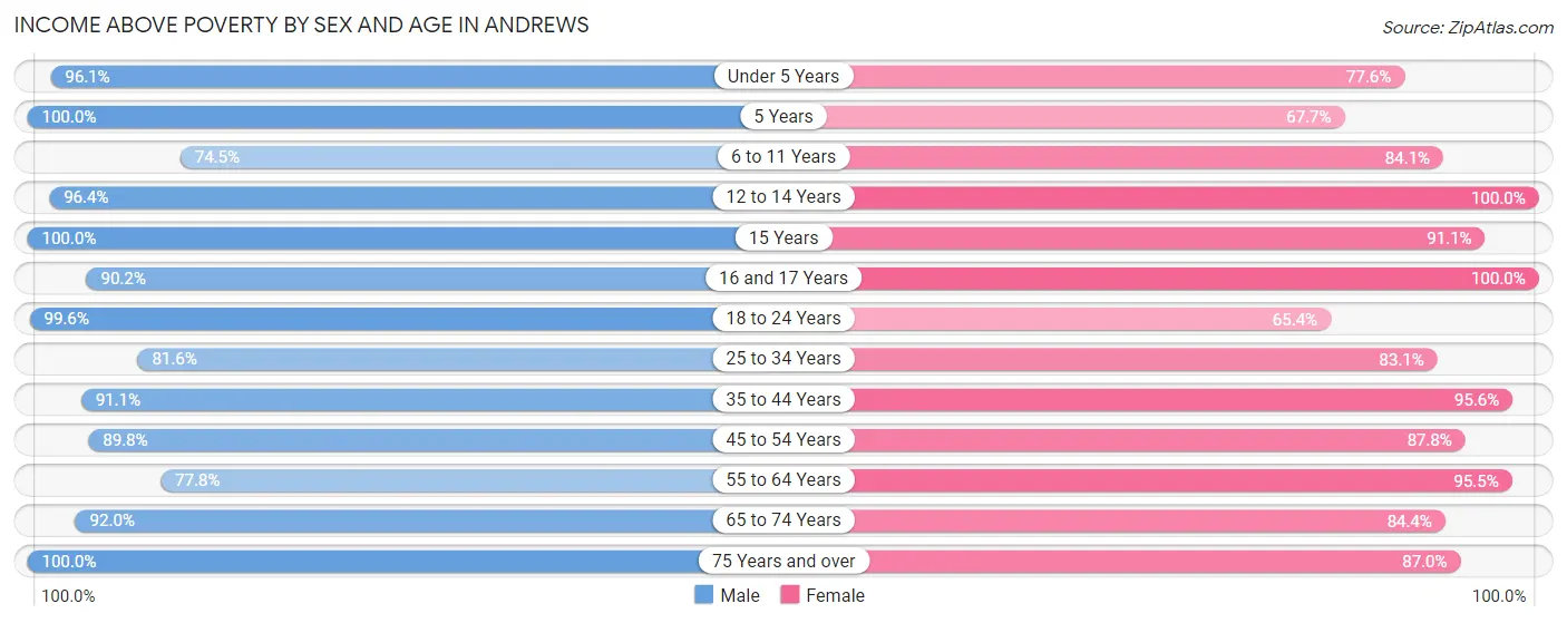 Income Above Poverty by Sex and Age in Andrews