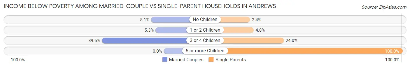 Income Below Poverty Among Married-Couple vs Single-Parent Households in Andrews