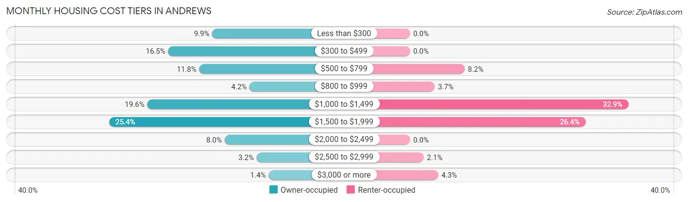 Monthly Housing Cost Tiers in Andrews