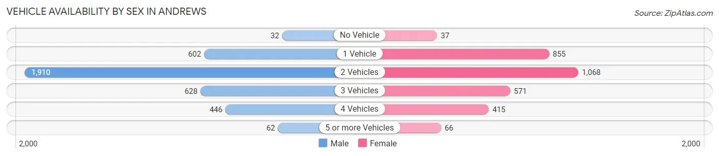 Vehicle Availability by Sex in Andrews