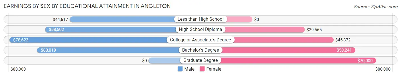 Earnings by Sex by Educational Attainment in Angleton
