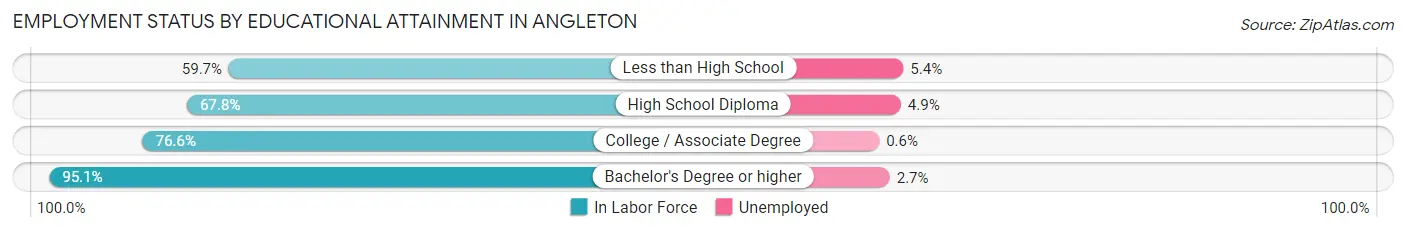 Employment Status by Educational Attainment in Angleton