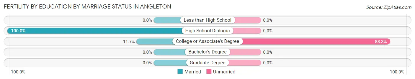 Female Fertility by Education by Marriage Status in Angleton