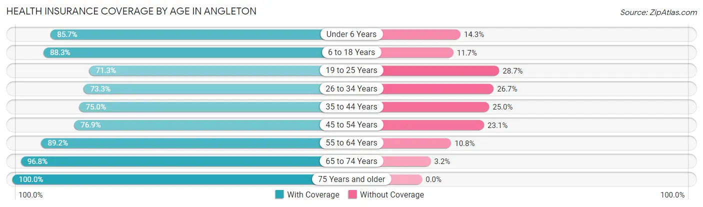 Health Insurance Coverage by Age in Angleton