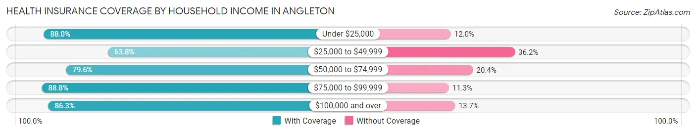 Health Insurance Coverage by Household Income in Angleton