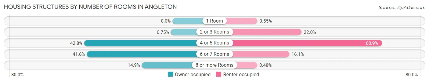 Housing Structures by Number of Rooms in Angleton