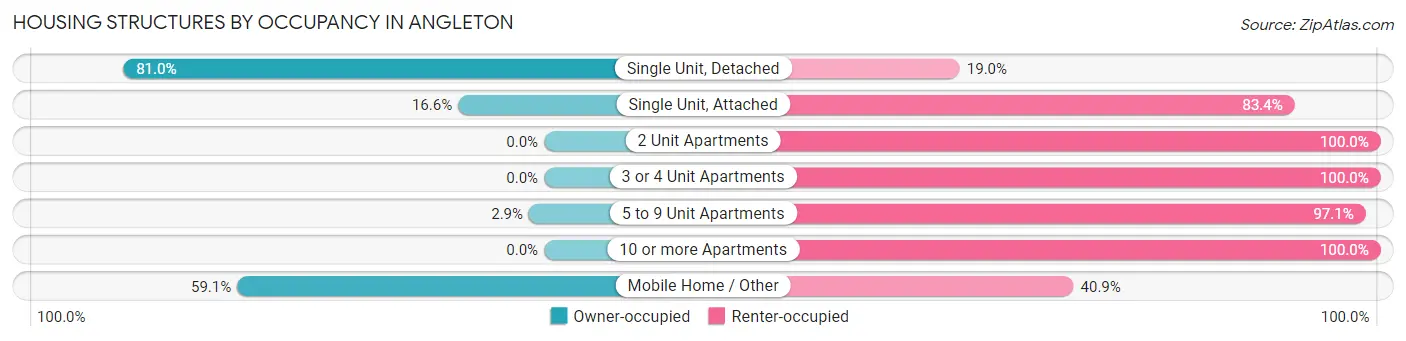 Housing Structures by Occupancy in Angleton