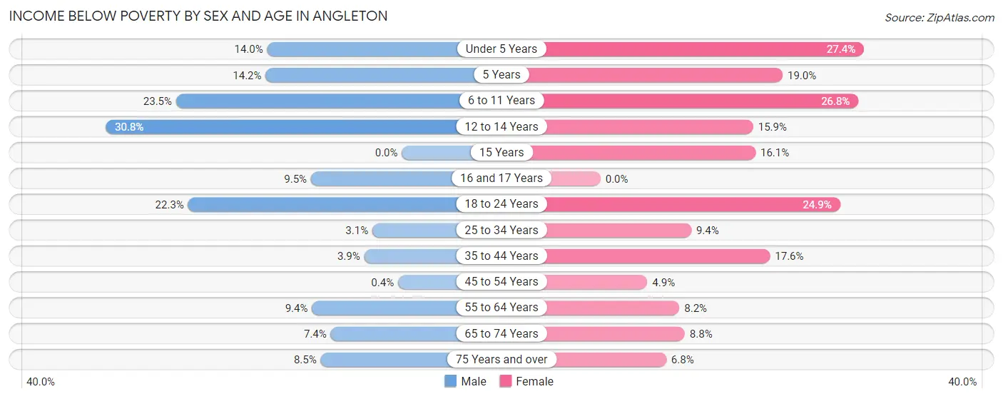 Income Below Poverty by Sex and Age in Angleton