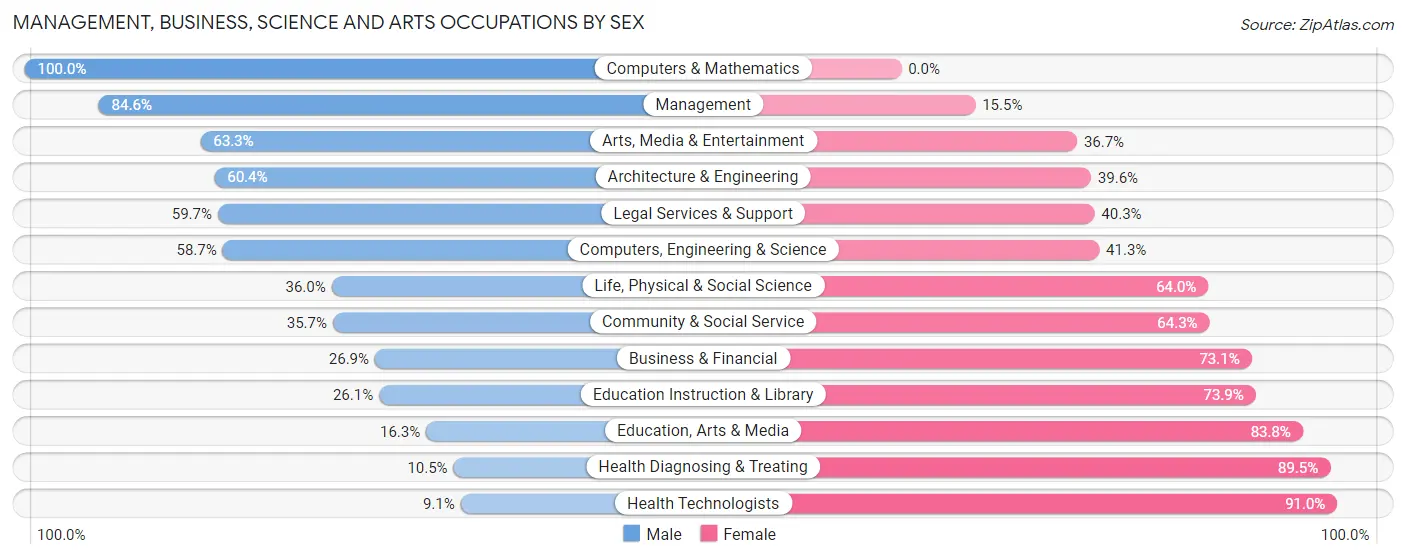 Management, Business, Science and Arts Occupations by Sex in Angleton