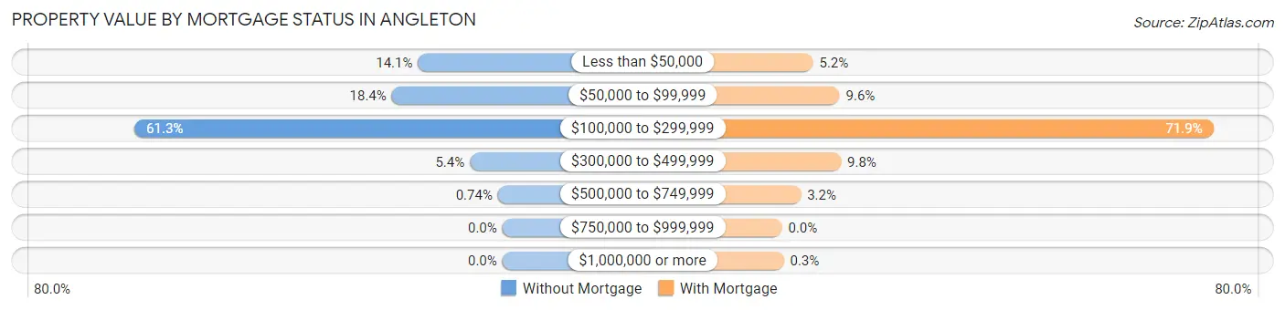Property Value by Mortgage Status in Angleton