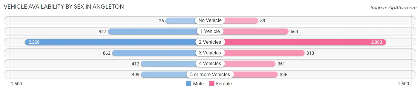 Vehicle Availability by Sex in Angleton