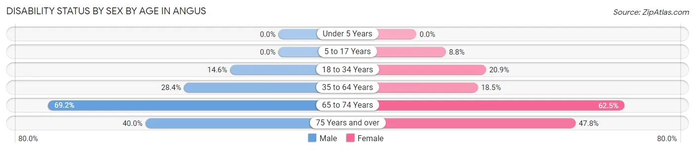 Disability Status by Sex by Age in Angus