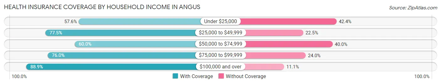 Health Insurance Coverage by Household Income in Angus