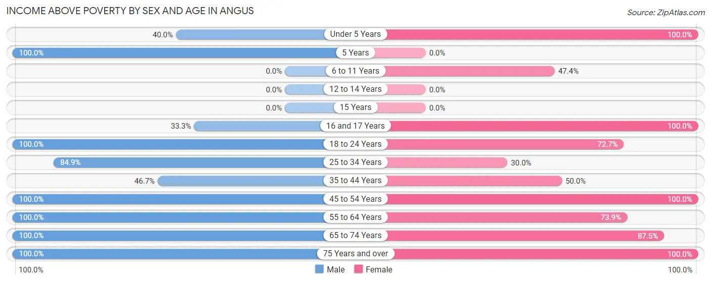 Income Above Poverty by Sex and Age in Angus