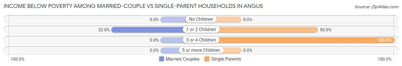 Income Below Poverty Among Married-Couple vs Single-Parent Households in Angus