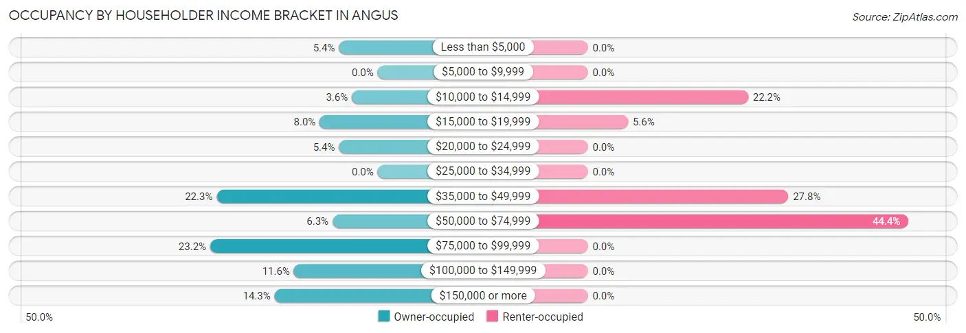 Occupancy by Householder Income Bracket in Angus