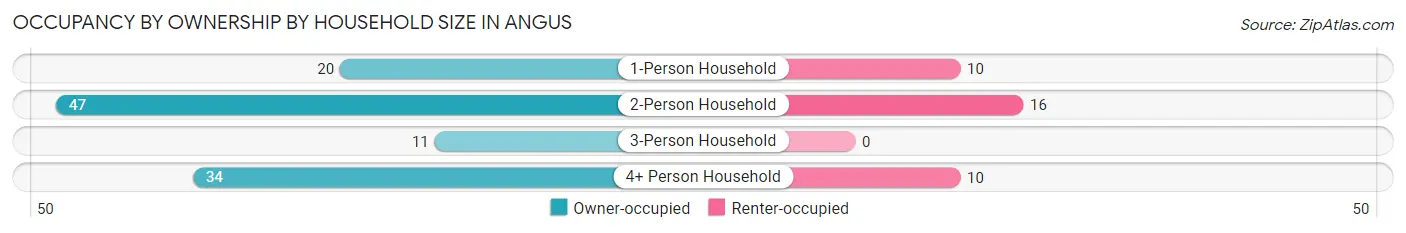 Occupancy by Ownership by Household Size in Angus