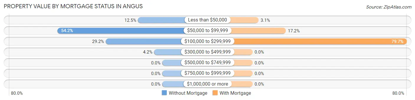 Property Value by Mortgage Status in Angus