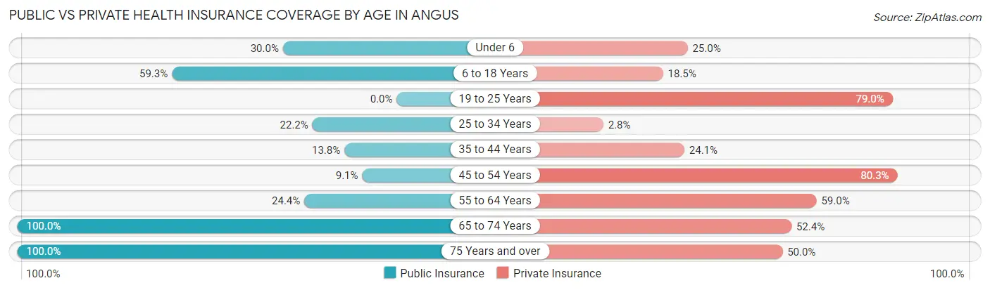 Public vs Private Health Insurance Coverage by Age in Angus