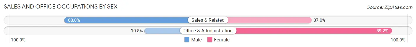 Sales and Office Occupations by Sex in Angus