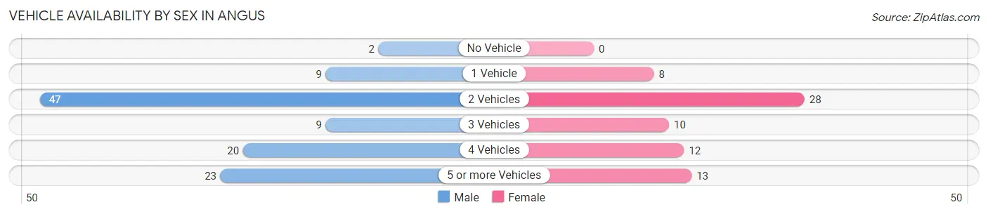 Vehicle Availability by Sex in Angus