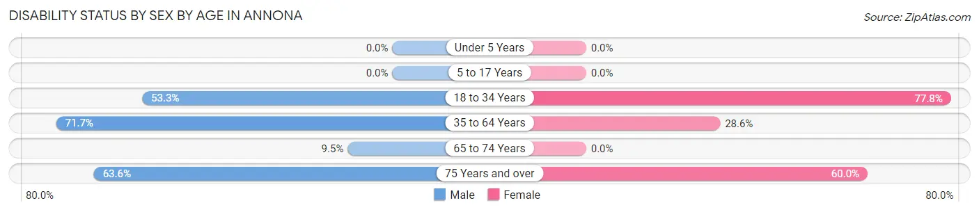 Disability Status by Sex by Age in Annona