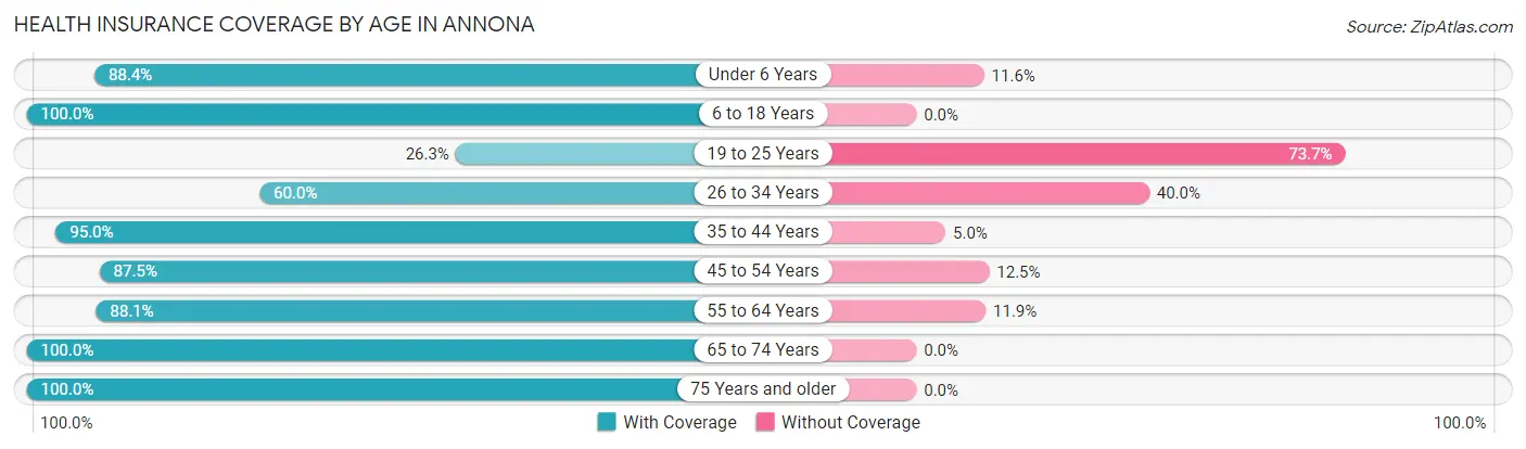 Health Insurance Coverage by Age in Annona