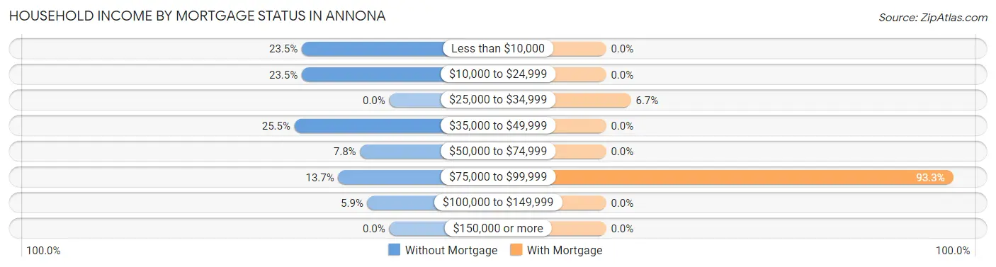 Household Income by Mortgage Status in Annona
