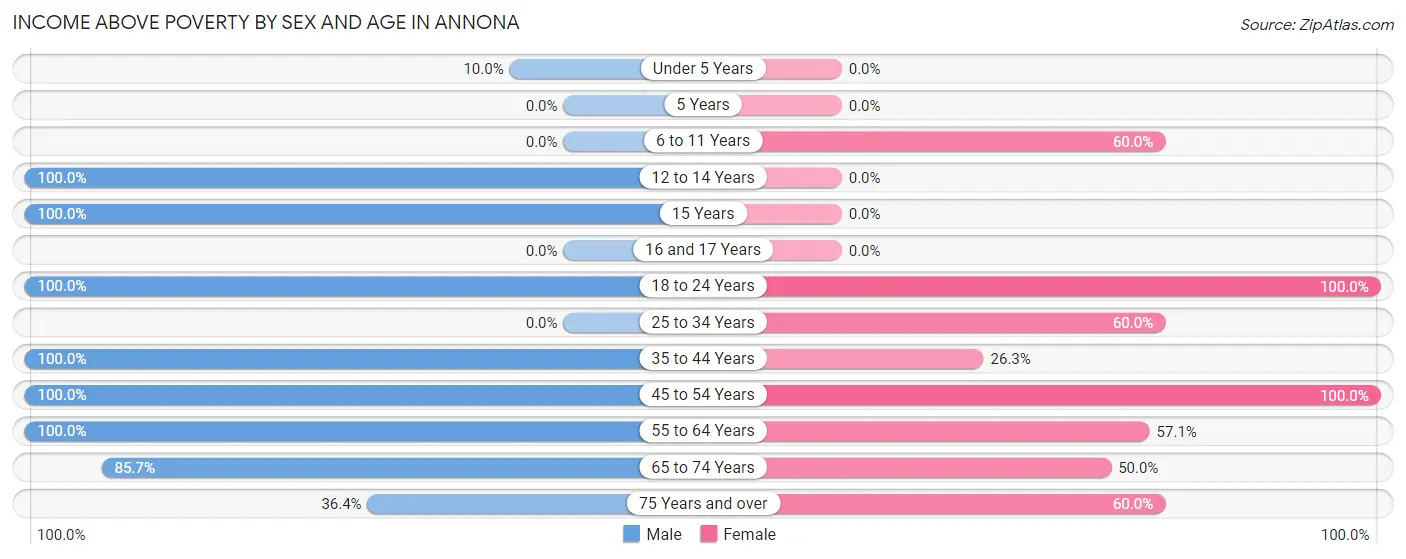 Income Above Poverty by Sex and Age in Annona