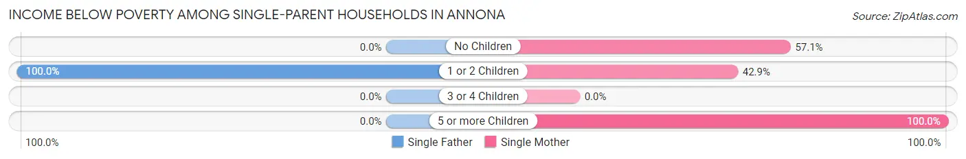 Income Below Poverty Among Single-Parent Households in Annona