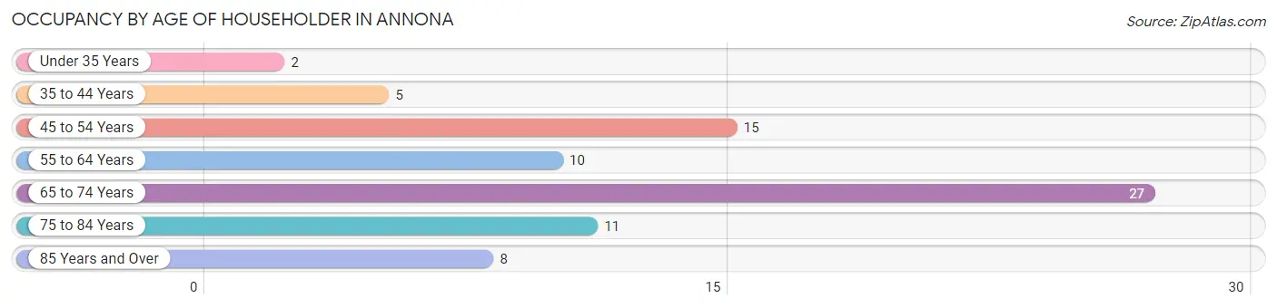 Occupancy by Age of Householder in Annona