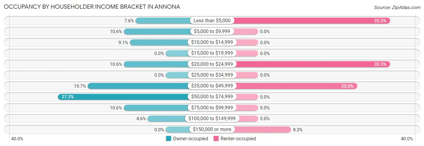 Occupancy by Householder Income Bracket in Annona