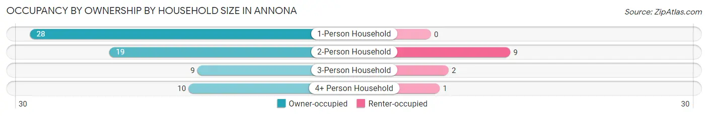 Occupancy by Ownership by Household Size in Annona