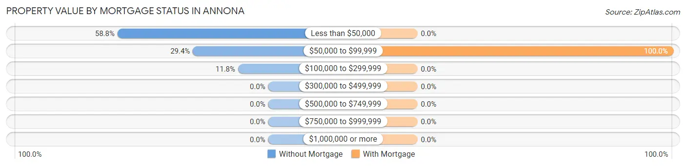 Property Value by Mortgage Status in Annona