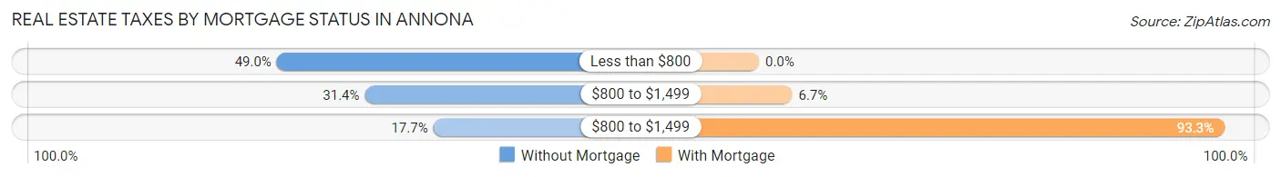 Real Estate Taxes by Mortgage Status in Annona