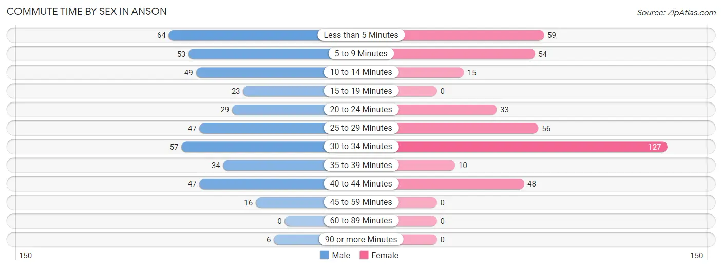 Commute Time by Sex in Anson