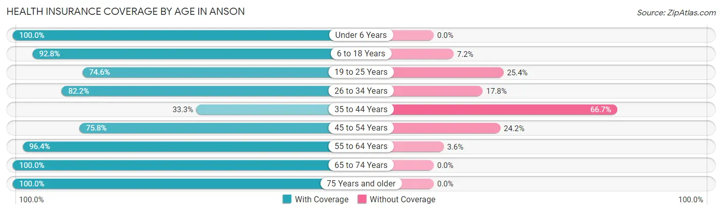 Health Insurance Coverage by Age in Anson