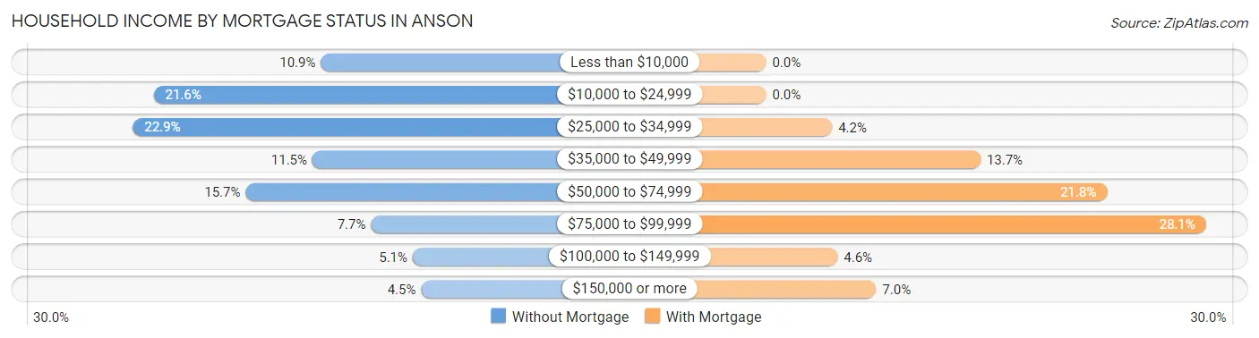Household Income by Mortgage Status in Anson