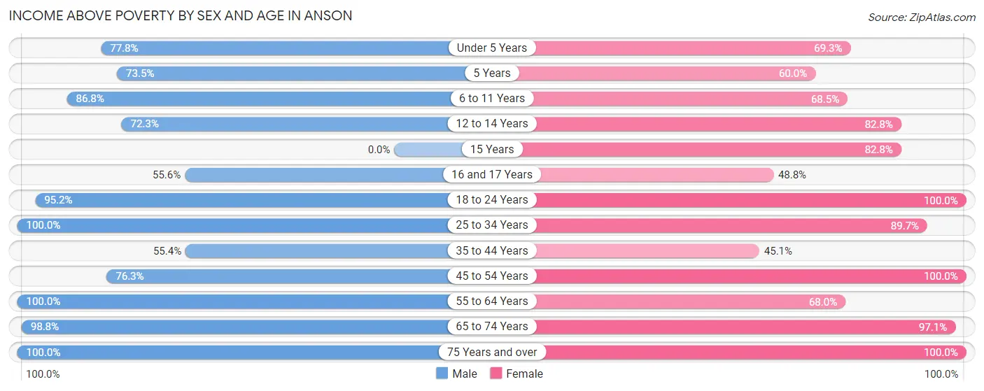 Income Above Poverty by Sex and Age in Anson
