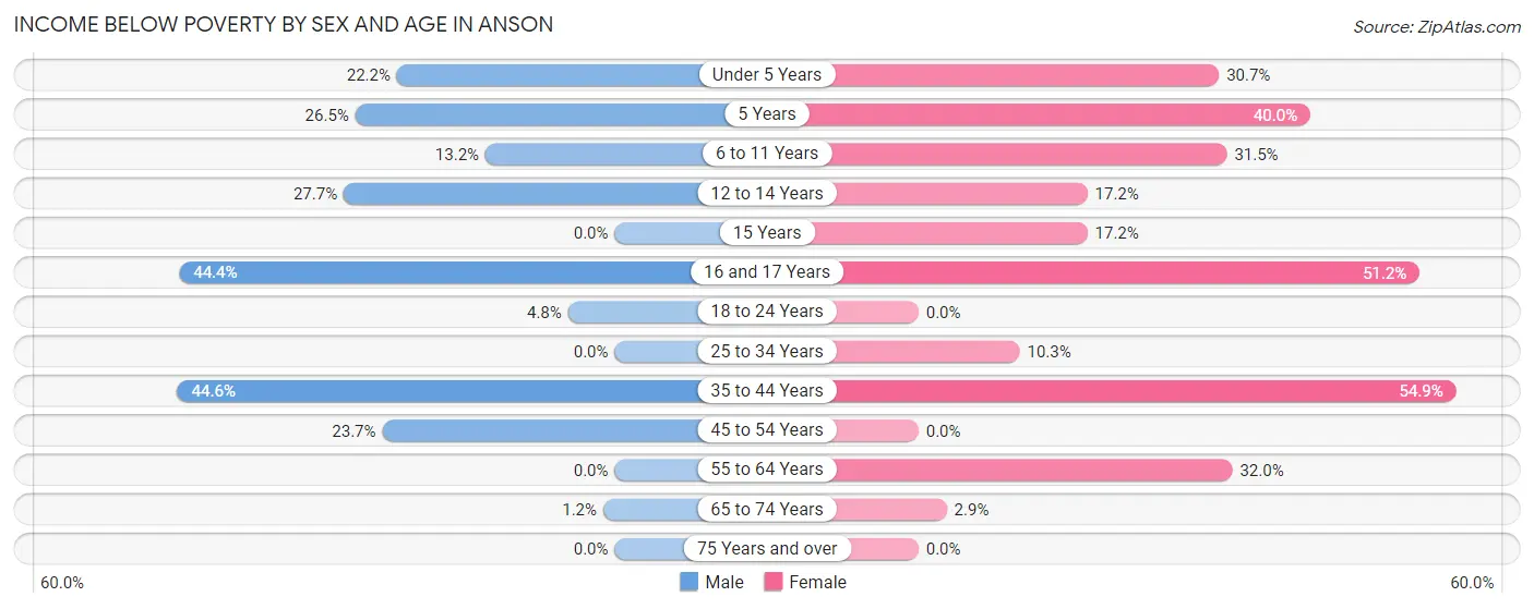 Income Below Poverty by Sex and Age in Anson