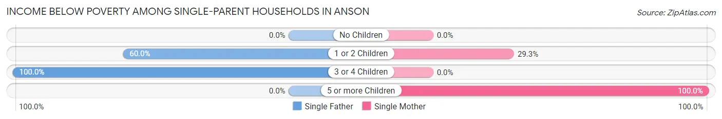 Income Below Poverty Among Single-Parent Households in Anson