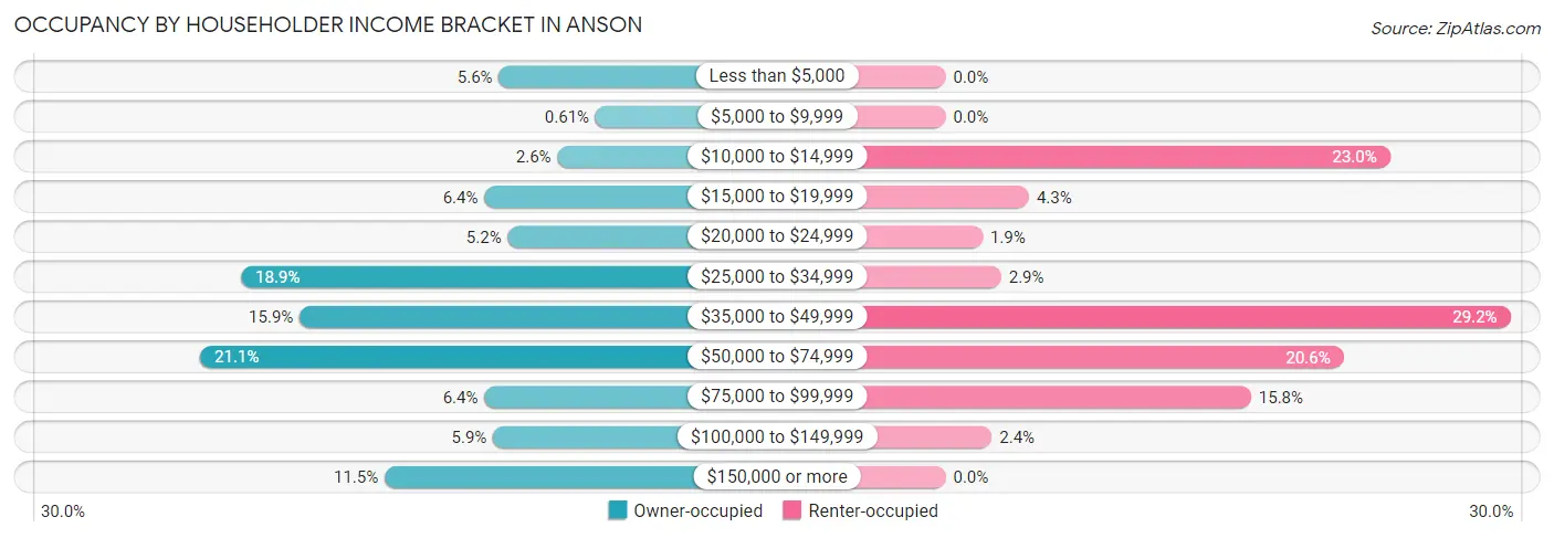 Occupancy by Householder Income Bracket in Anson