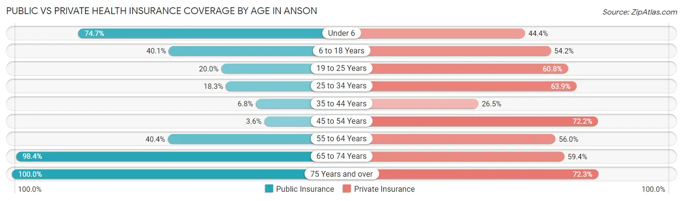 Public vs Private Health Insurance Coverage by Age in Anson