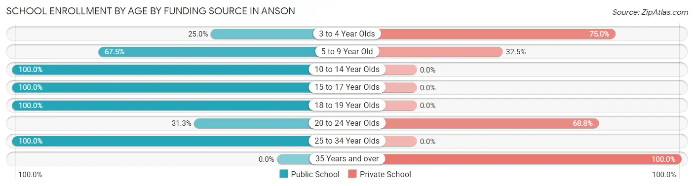 School Enrollment by Age by Funding Source in Anson